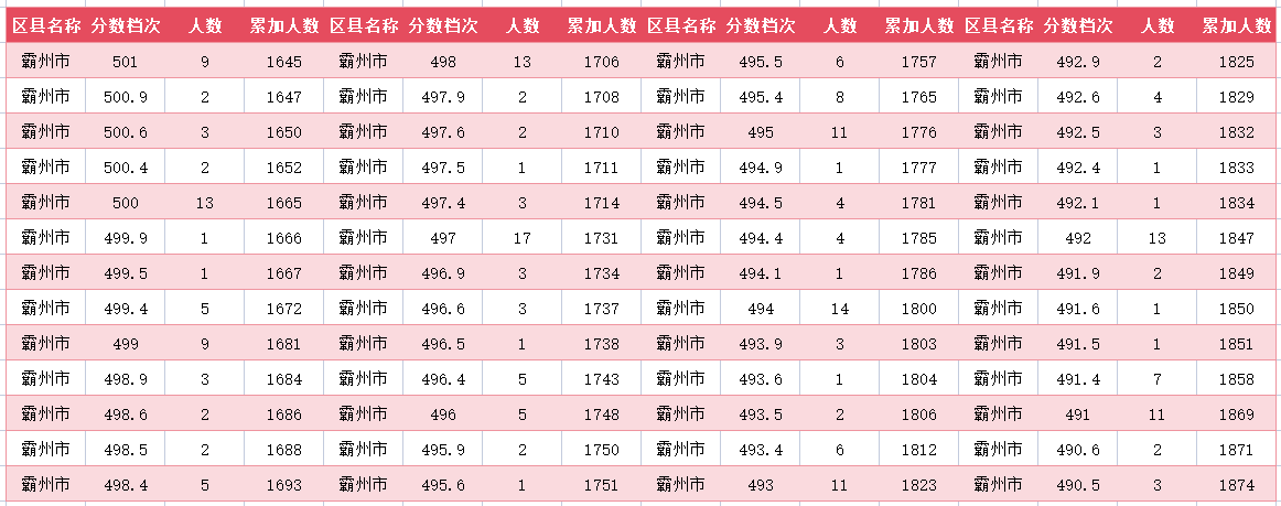 2024年廊坊霸州中考一分一段表(图11)