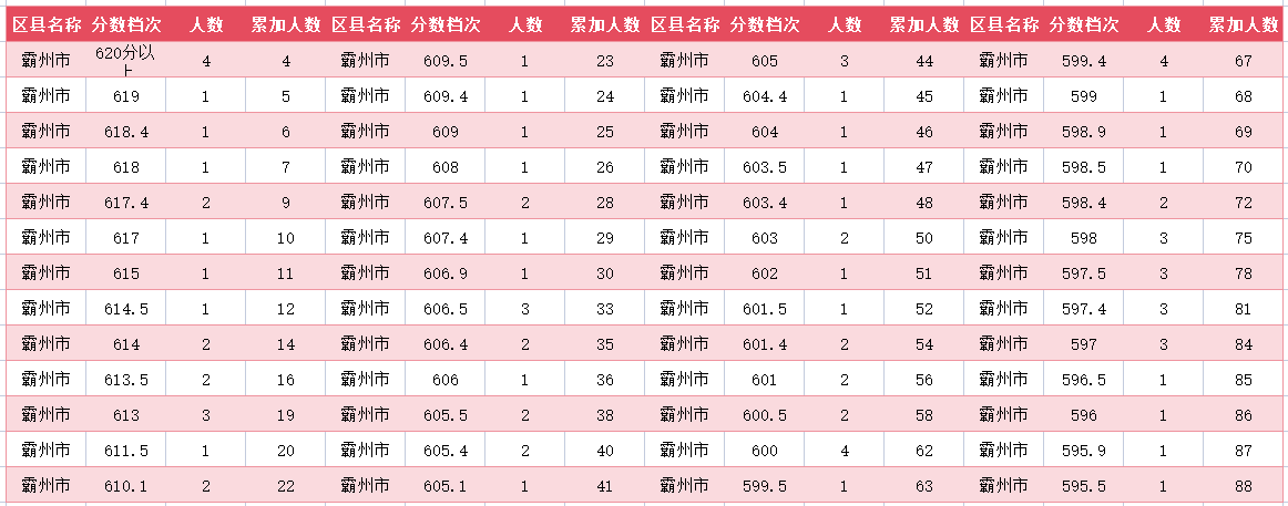 2024年廊坊霸州中考一分一段表(图2)