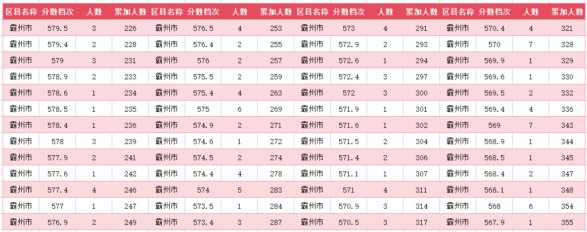 2024年廊坊霸州中考一分一段表(图4)