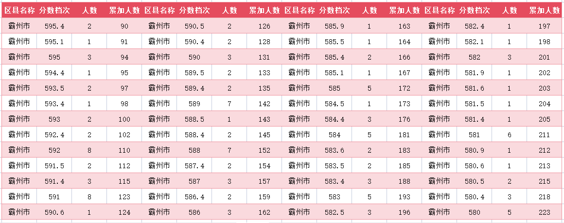 2024年廊坊霸州中考一分一段表(图3)