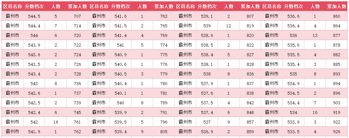 2024年廊坊霸州中考一分一段表(图7)