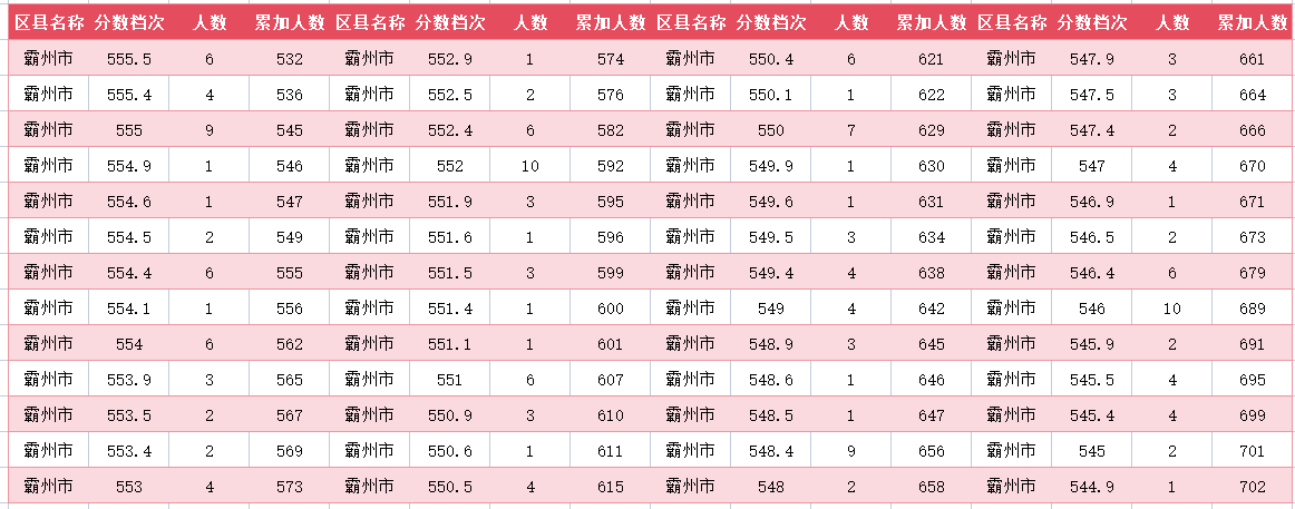 2024年廊坊霸州中考一分一段表(图6)