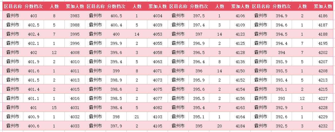 2024年廊坊霸州中考一分一段表(图20)