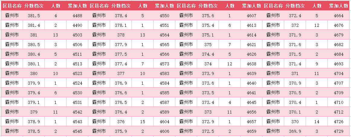 2024年廊坊霸州中考一分一段表(图22)