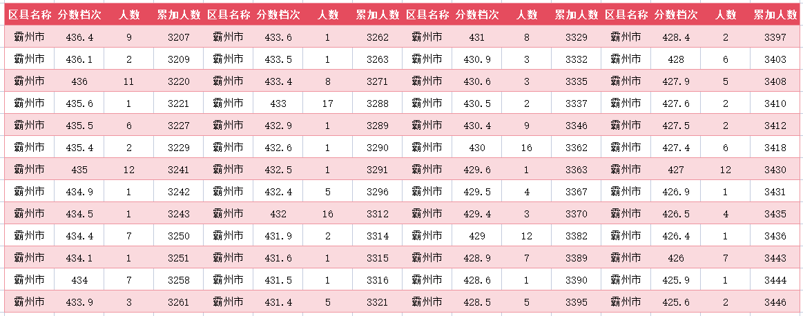 2024年廊坊霸州中考一分一段表(图17)