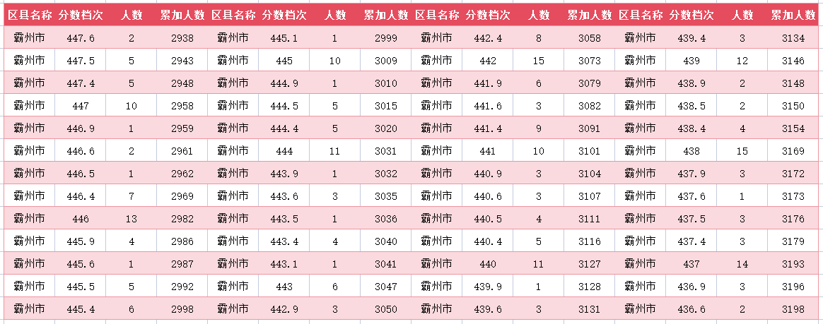 2024年廊坊霸州中考一分一段表(图16)