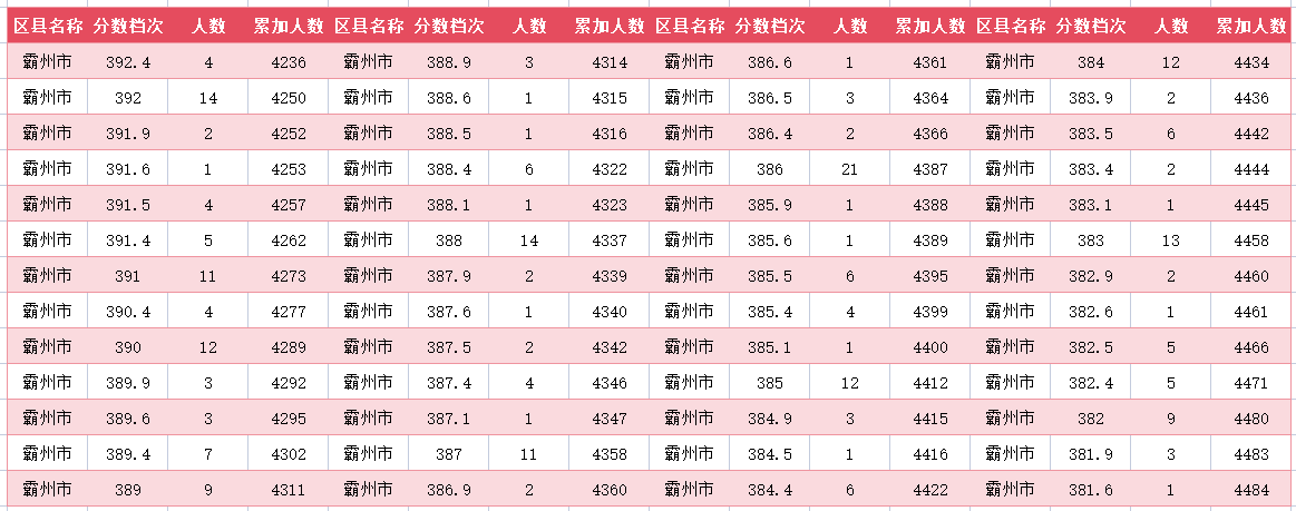 2024年廊坊霸州中考一分一段表(图21)