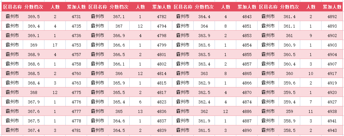 2024年廊坊霸州中考一分一段表(图23)