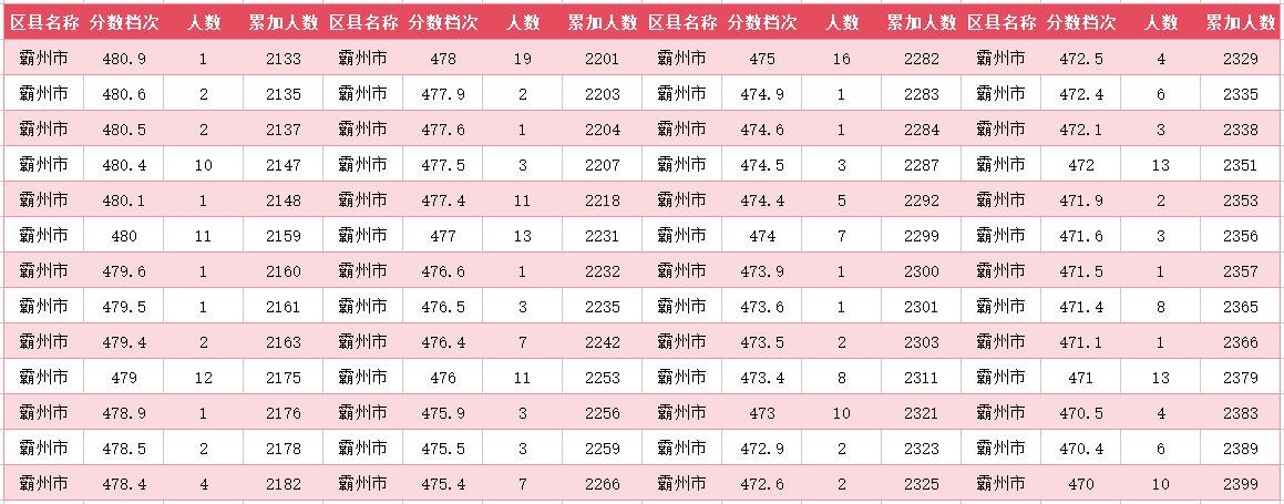 2024年廊坊霸州中考一分一段表(图13)