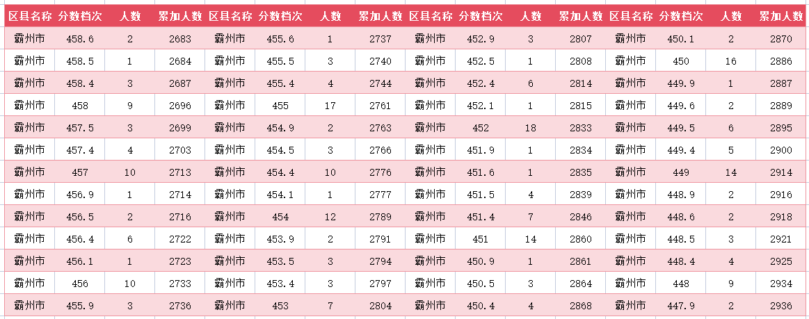 2024年廊坊霸州中考一分一段表(图15)