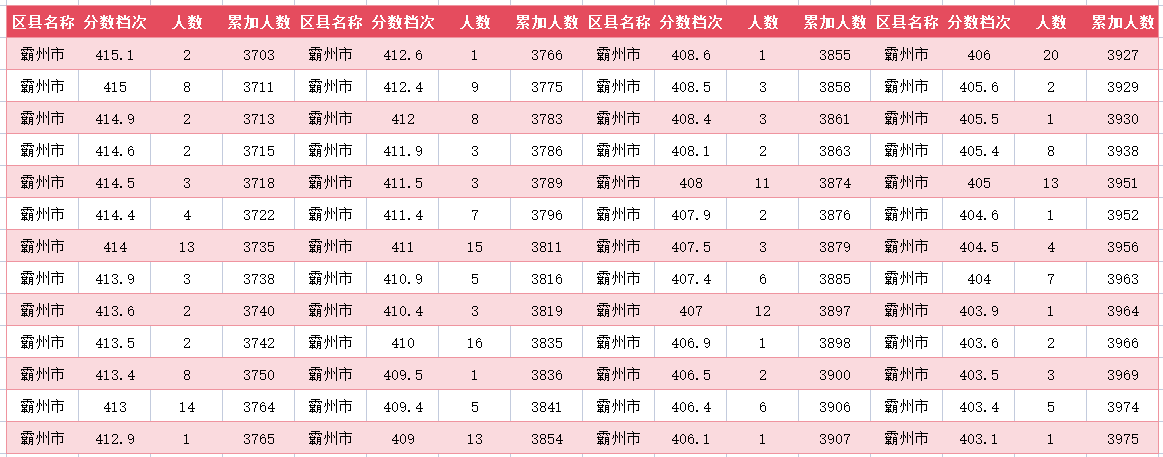 2024年廊坊霸州中考一分一段表(图19)