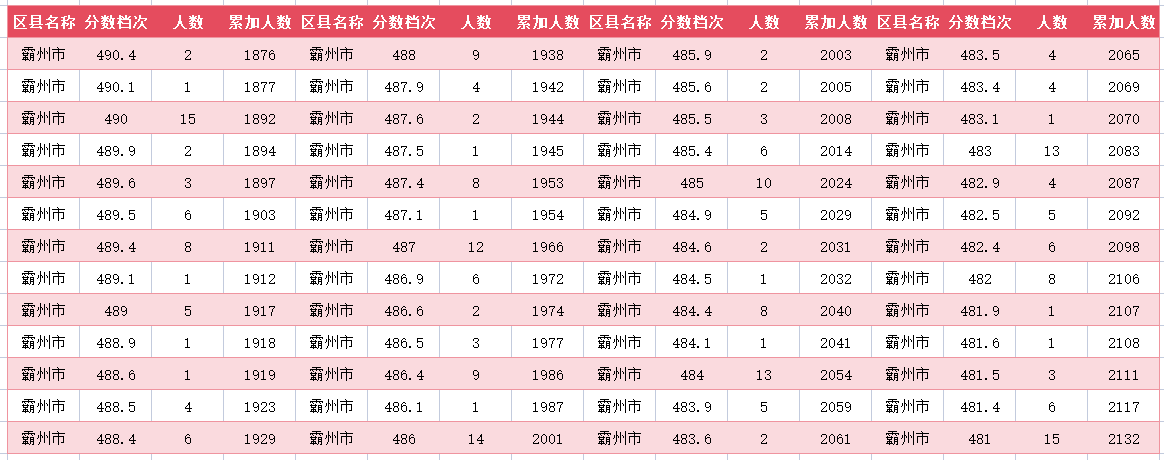 2024年廊坊霸州中考一分一段表(图12)