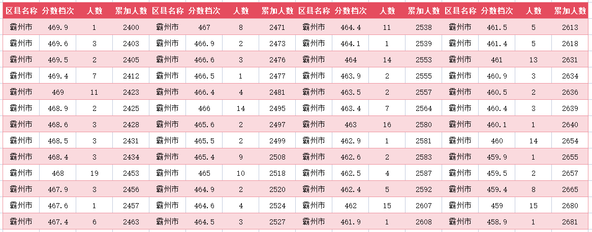 2024年廊坊霸州中考一分一段表(图14)