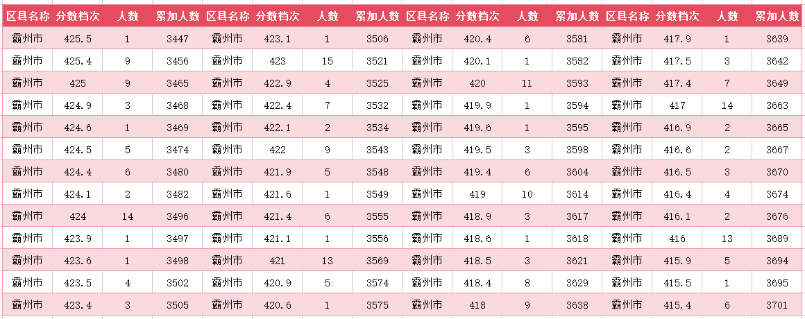 2024年廊坊霸州中考一分一段表(图18)