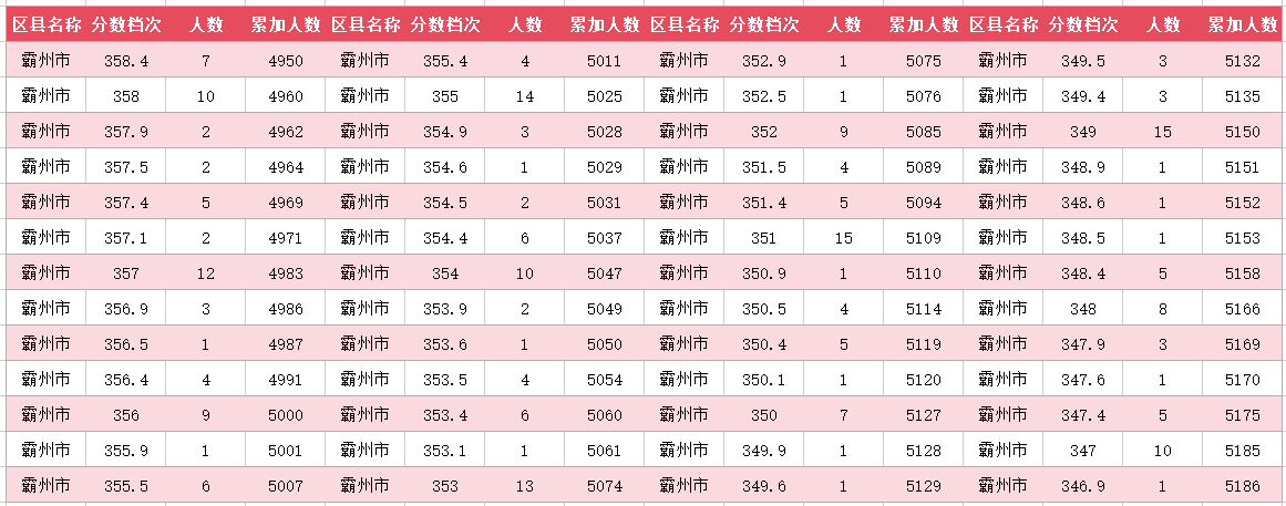 2024年廊坊霸州中考一分一段表(图24)