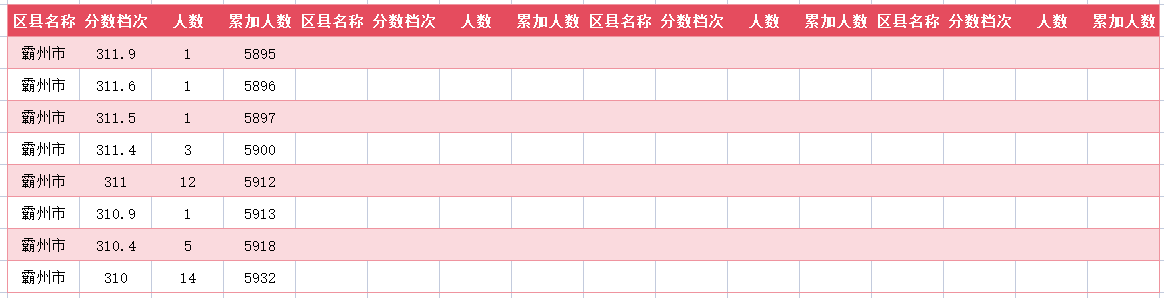 2024年廊坊霸州中考一分一段表(图28)