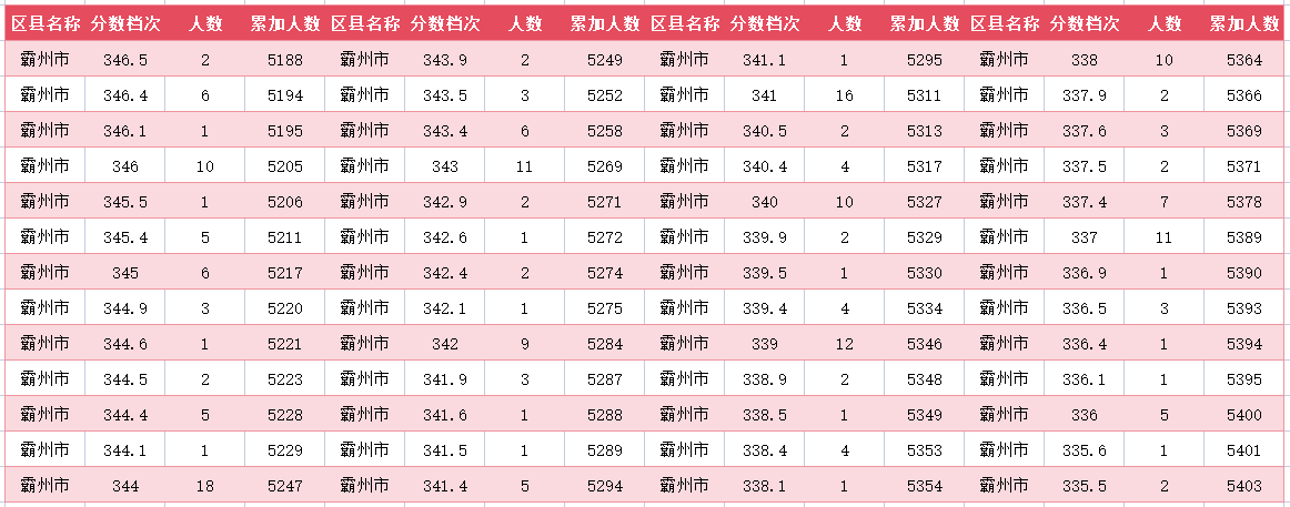 2024年廊坊霸州中考一分一段表(图25)