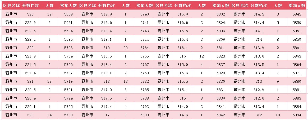 2024年廊坊霸州中考一分一段表(图27)