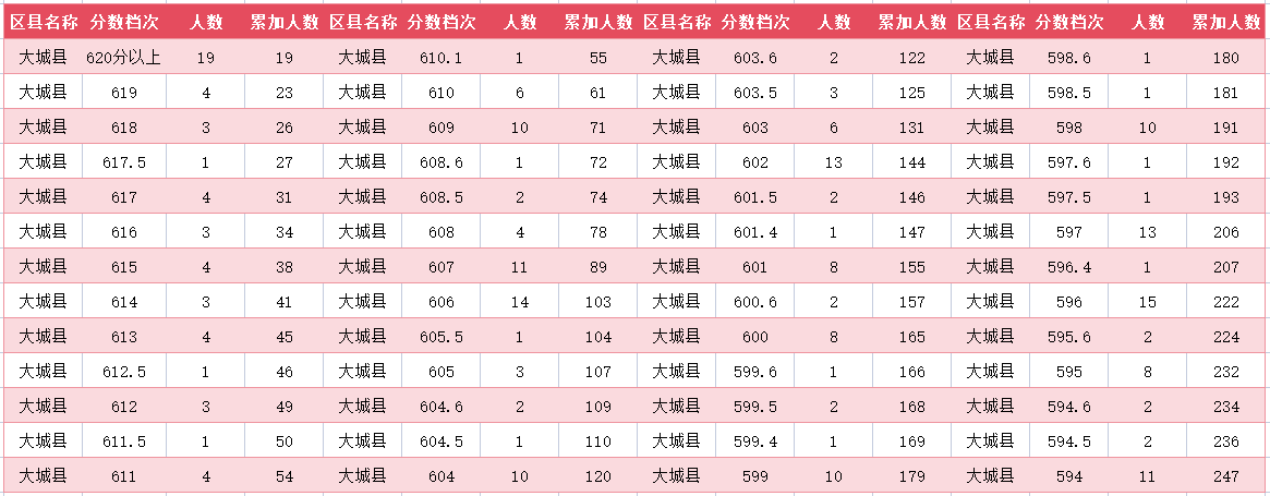 2024年廊坊大城县中考一分一段表(图2)