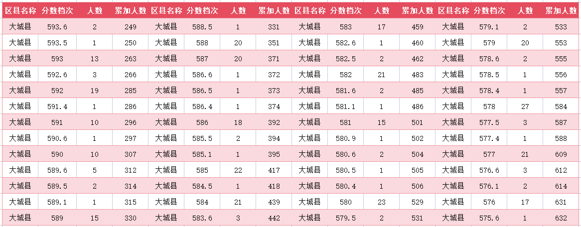 2024年廊坊大城县中考一分一段表(图3)