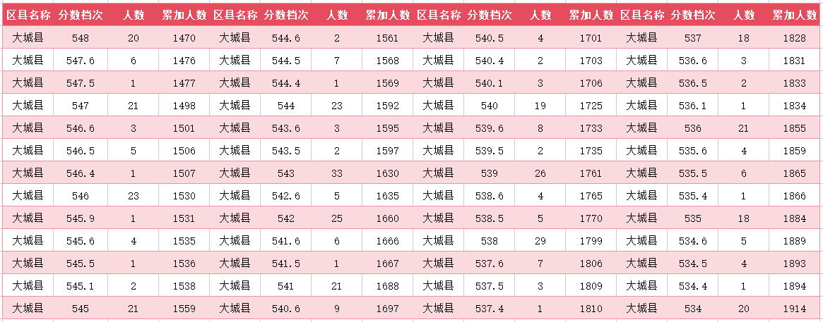 2024年廊坊大城县中考一分一段表(图6)