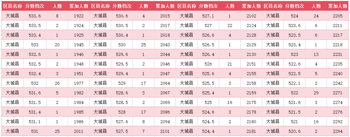 2024年廊坊大城县中考一分一段表(图7)