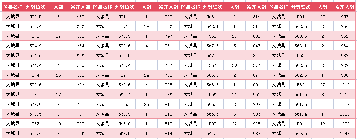 2024年廊坊大城县中考一分一段表(图4)