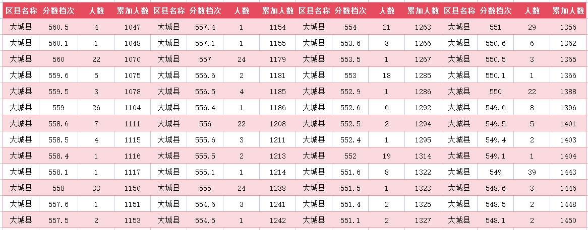 2024年廊坊大城县中考一分一段表(图5)