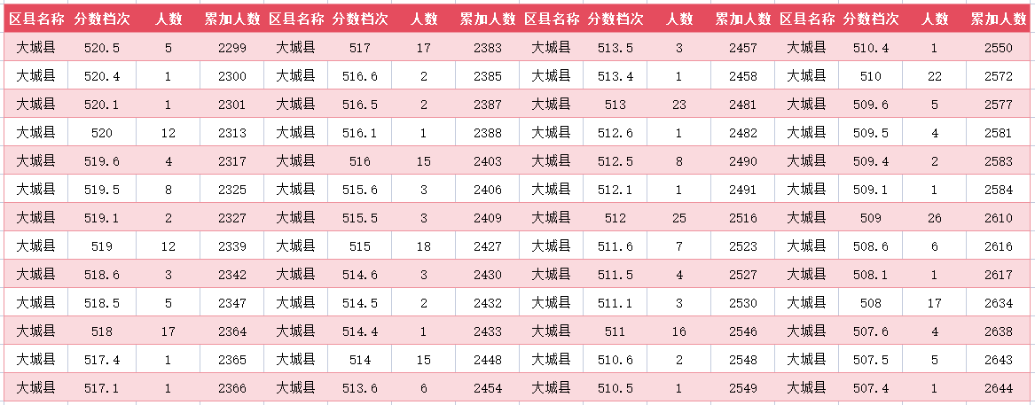 2024年廊坊大城县中考一分一段表(图8)