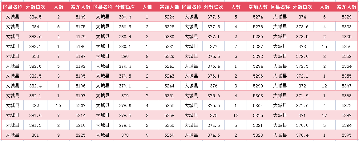 2024年廊坊大城县中考一分一段表(图18)