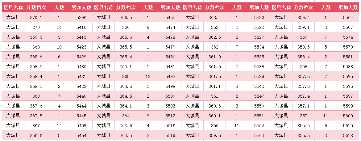 2024年廊坊大城县中考一分一段表(图19)