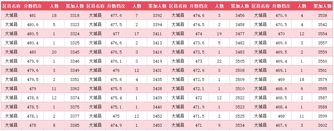 2024年廊坊大城县中考一分一段表(图11)