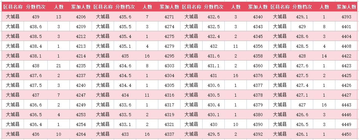 2024年廊坊大城县中考一分一段表(图14)