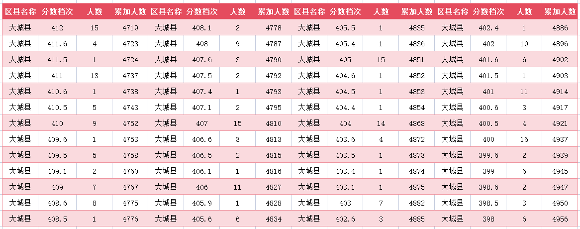 2024年廊坊大城县中考一分一段表(图16)