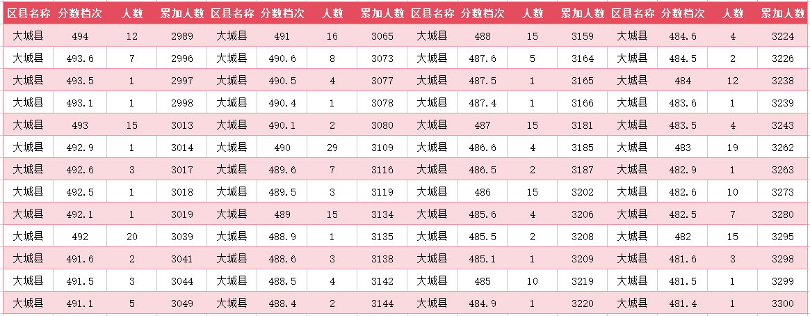 2024年廊坊大城县中考一分一段表(图10)