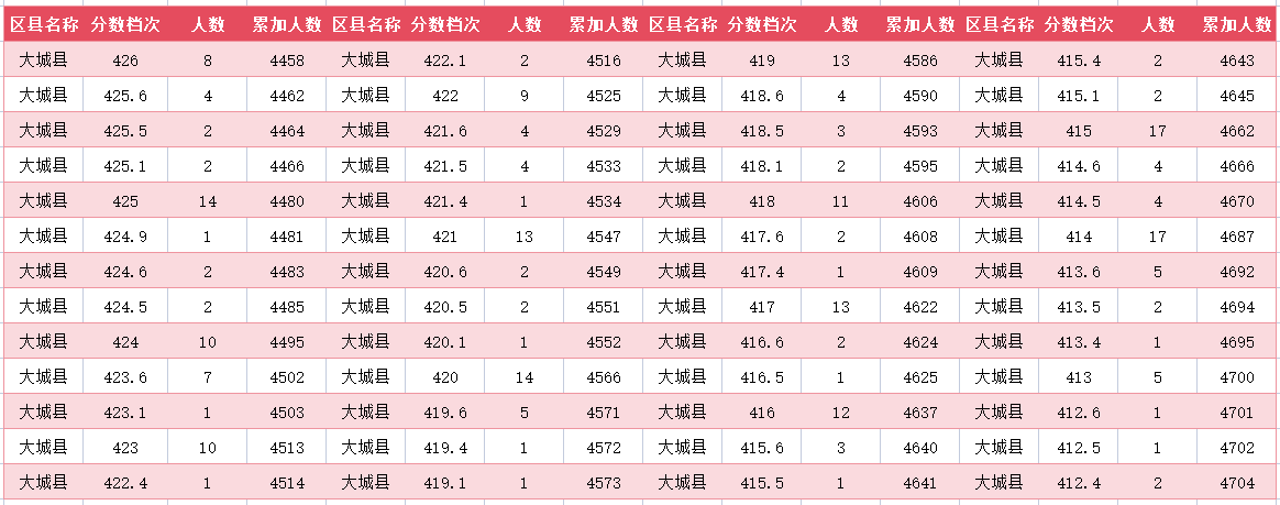 2024年廊坊大城县中考一分一段表(图15)