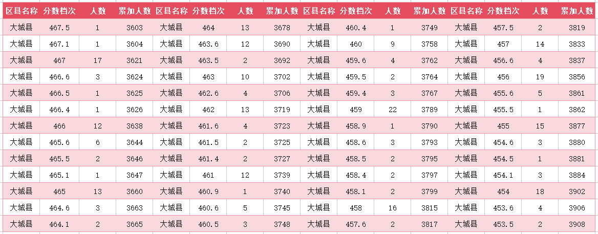 2024年廊坊大城县中考一分一段表(图12)