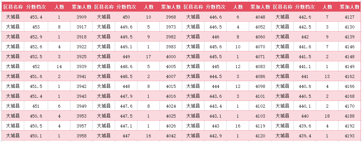 2024年廊坊大城县中考一分一段表(图13)