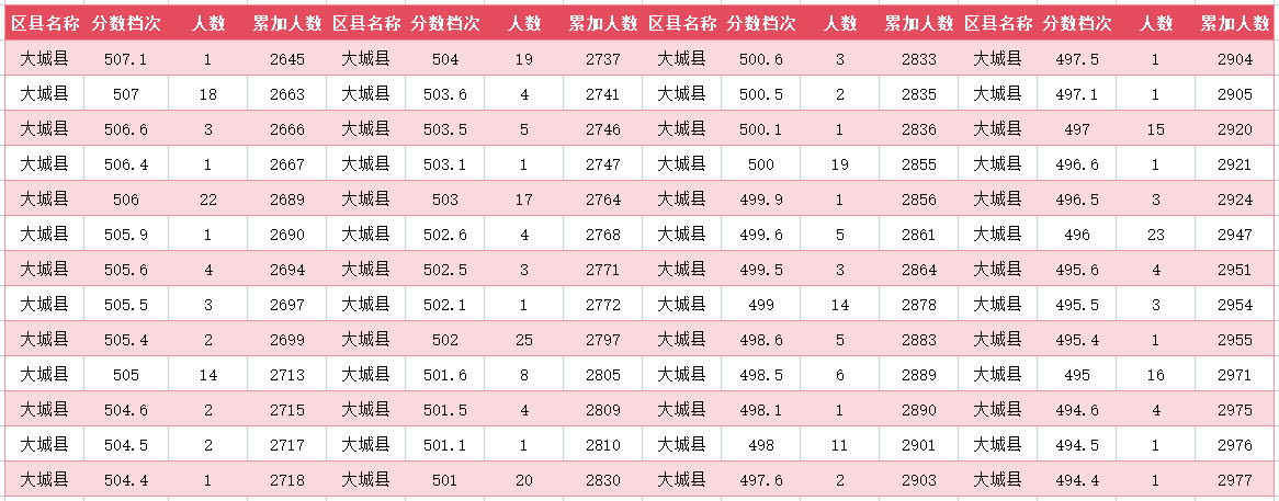 2024年廊坊大城县中考一分一段表(图9)