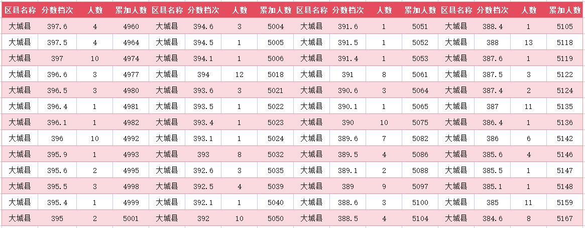 2024年廊坊大城县中考一分一段表(图17)