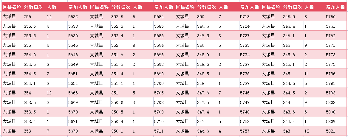 2024年廊坊大城县中考一分一段表(图20)