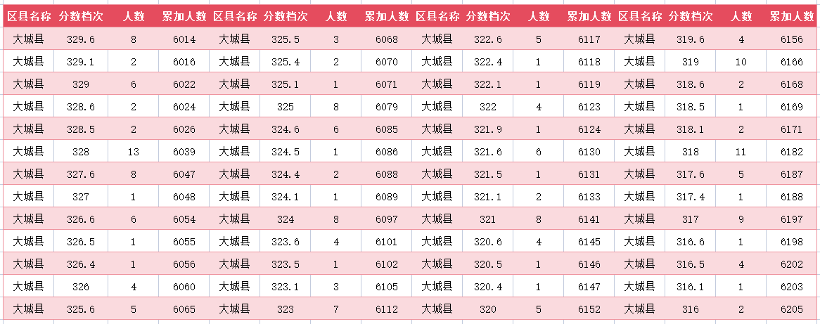 2024年廊坊大城县中考一分一段表(图22)