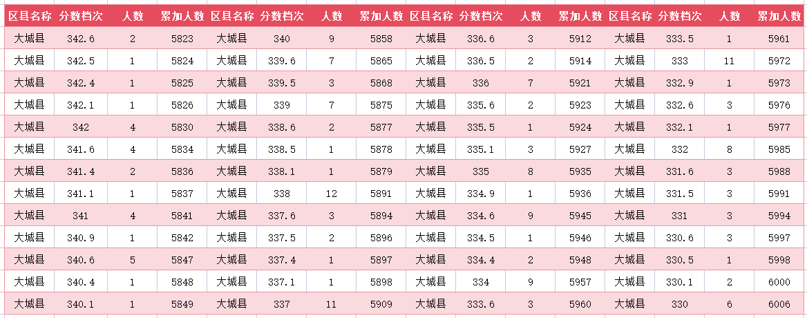 2024年廊坊大城县中考一分一段表(图21)