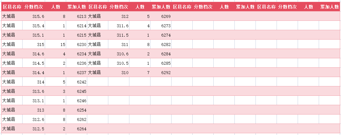 2024年廊坊大城县中考一分一段表(图23)