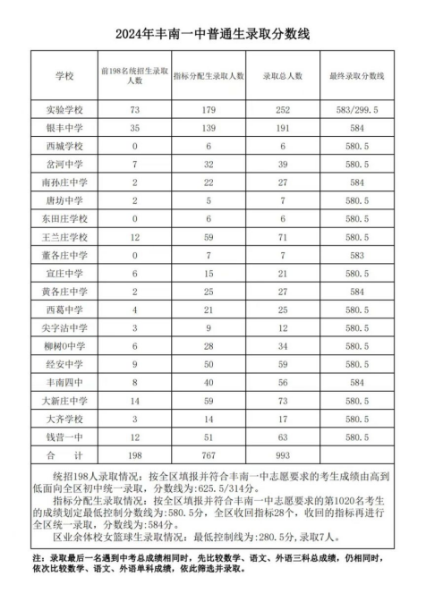 2024年唐山中考录取分数线(图2)