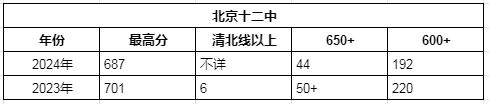 2024年最新！北京市丰台区高中排名及录取情况全介绍！(图5)