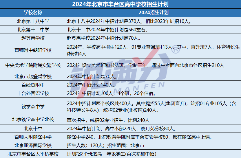 2024年最新！北京市丰台区高中排名及录取情况全介绍！(图2)