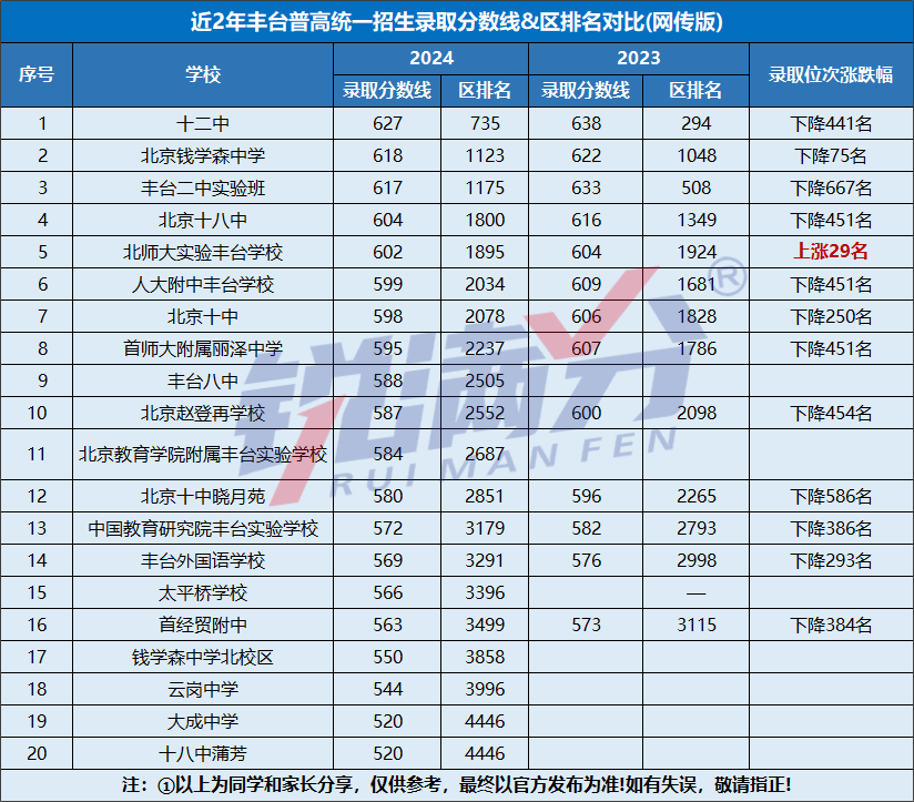 2024年最新！北京市丰台区高中排名及录取情况全介绍！(图3)