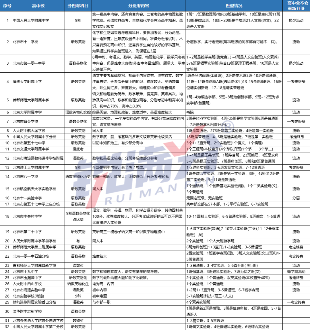 2024年最新！北京市多校高中分班考公布！海淀六小强分班考分享！(图2)