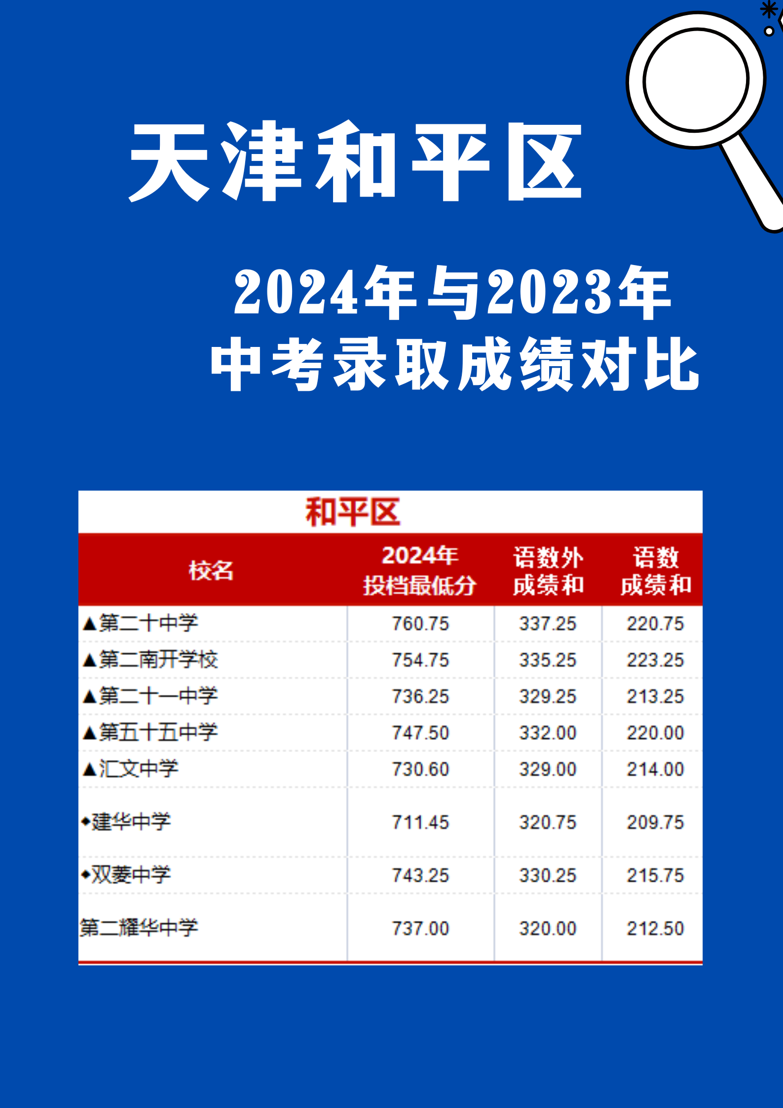 2025年中考生可做参考，和平区近两年中考录取分数线对比(图3)